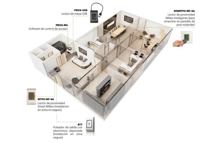 Solución de Acceso Offline